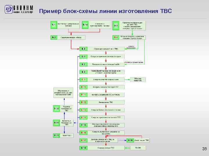 Пример блок-схемы линии изготовления ТВС 35 