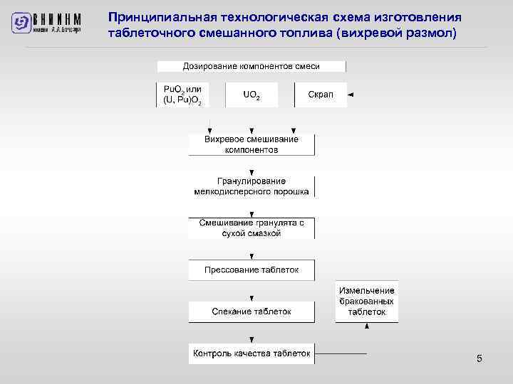 Принципиальная технологическая схема изготовления таблеточного смешанного топлива (вихревой размол) 5 