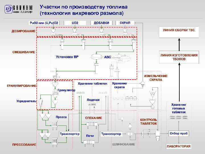 Участки по производству топлива (технология вихревого размола) 