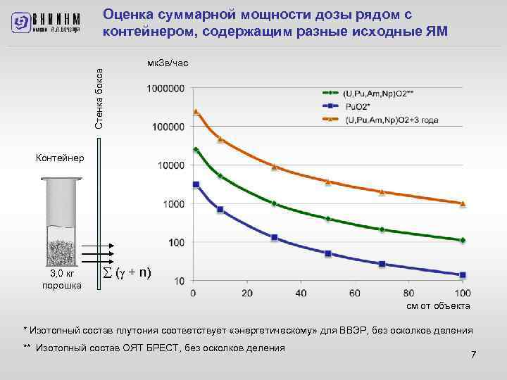 Оценка суммарной мощности дозы рядом с контейнером, содержащим разные исходные ЯМ Стенка бокса мк.