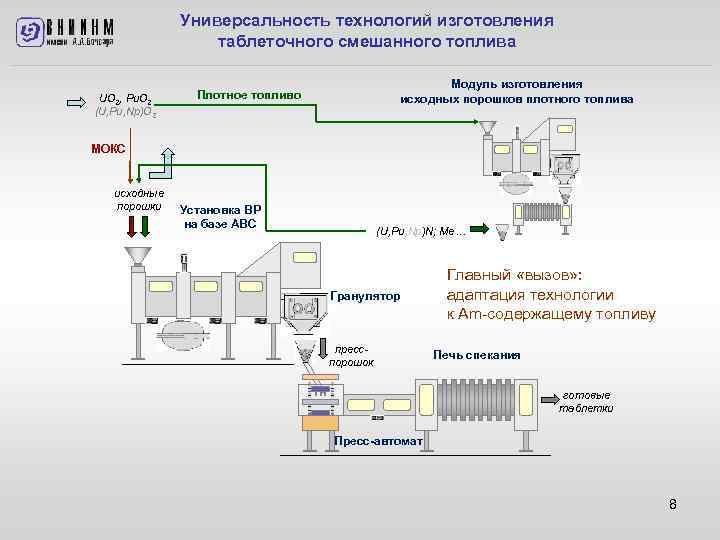 Производство исходным материалом для производства. Процесс изготовления МОКС-топлива схема. МОКС-топливо для быстрых реакторов. Технологии производства топливо. Производство ядерного топлива схема.