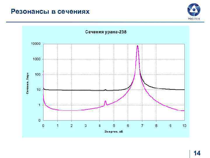 Резонансы в сечениях 14 