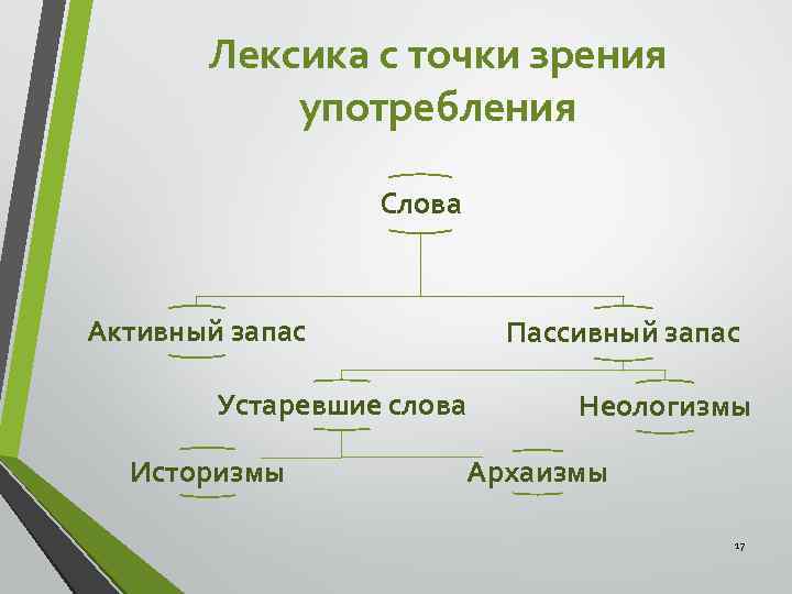 Лексика с точки зрения употребления Слова Активный запас Пассивный запас Устаревшие слова Историзмы Неологизмы