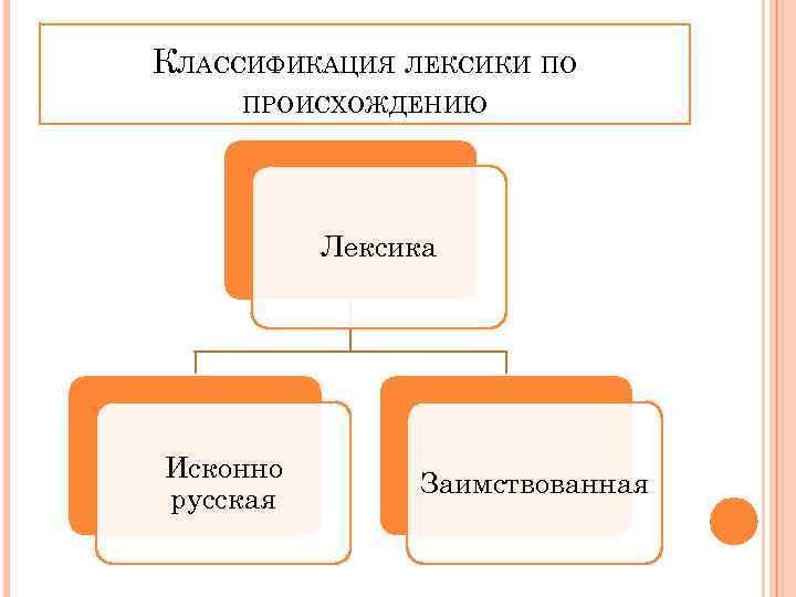 Лексика с точки зрения происхождения исконно