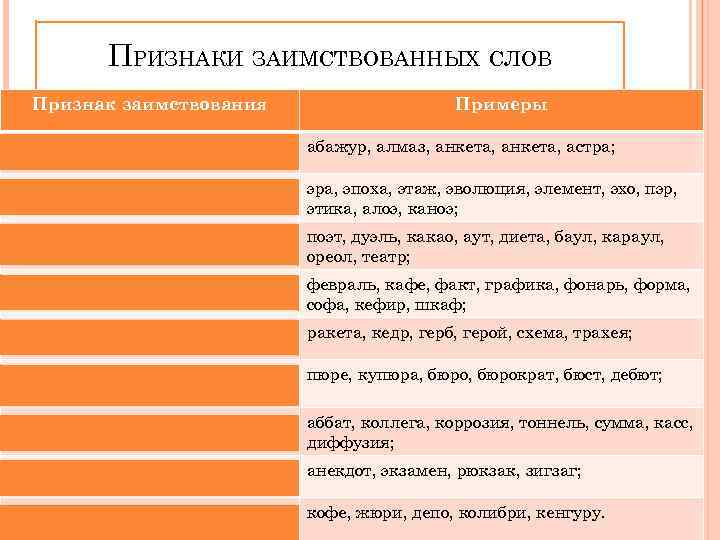 ПРИЗНАКИ ЗАИМСТВОВАННЫХ СЛОВ Признак заимствования Примеры Начальное а абажур, алмаз, анкета, астра; Буква э