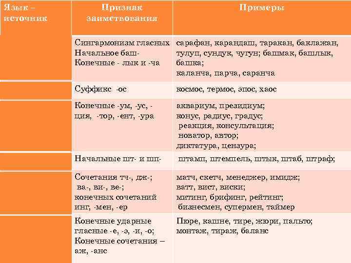 Язык – источник Признак заимствования Примеры Тюркские Сингармонизм гласных сарафан, карандаш, таракан, баклажан, Начальное