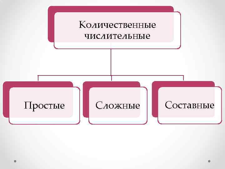 Количественные числительные Простые Сложные Составные 