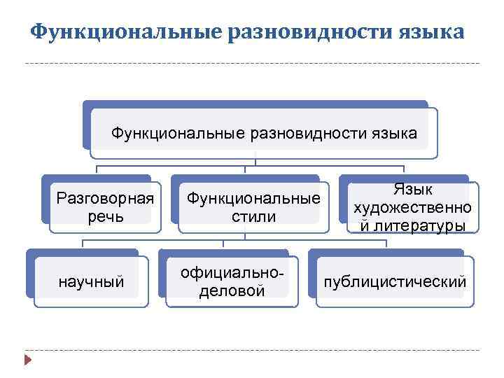 Функциональные разновидности языка Разговорная речь научный Функциональные стили официальноделовой Язык художественно й литературы публицистический