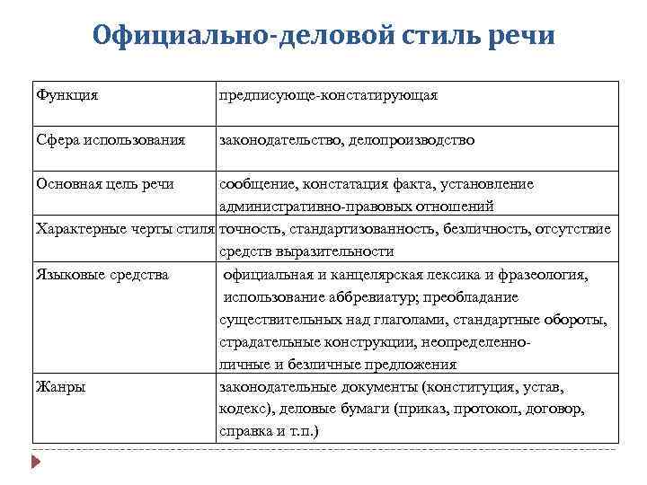 Функциональные разновидности языка разговорная речь беседа спор презентация 7 класс