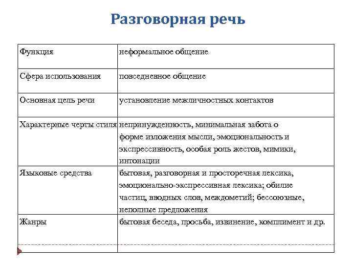 Использование Разговорного Стиля Речи