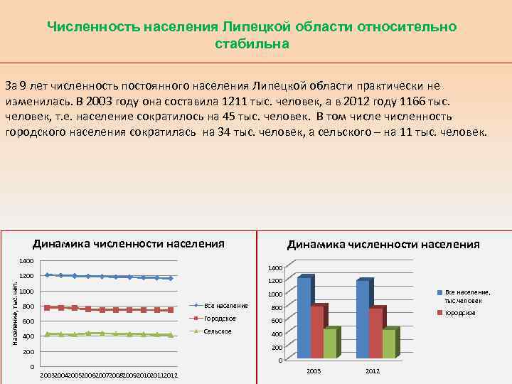 Липецкая население