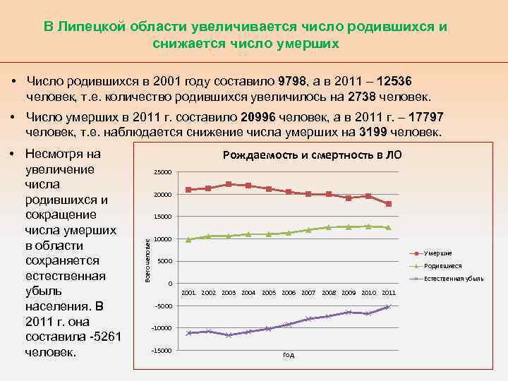 В Липецкой области увеличивается число родившихся и снижается число умерших • Число родившихся в