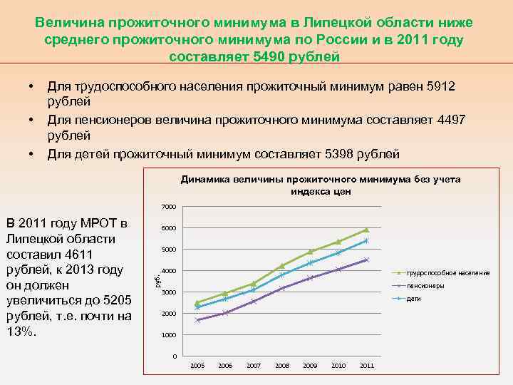 Величина прожиточного минимума в Липецкой области ниже среднего прожиточного минимума по России и в