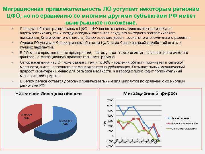 Миграционная привлекательность ЛО уступает некоторым регионам ЦФО, но по сравнению со многими другими субъектами