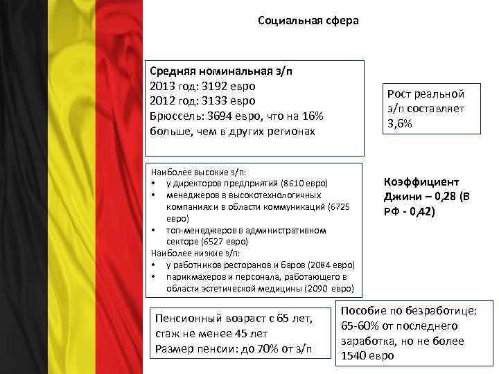 Социальная сфера Средняя номинальная з/п 2013 год: 3192 евро 2012 год: 3133 евро Брюссель: