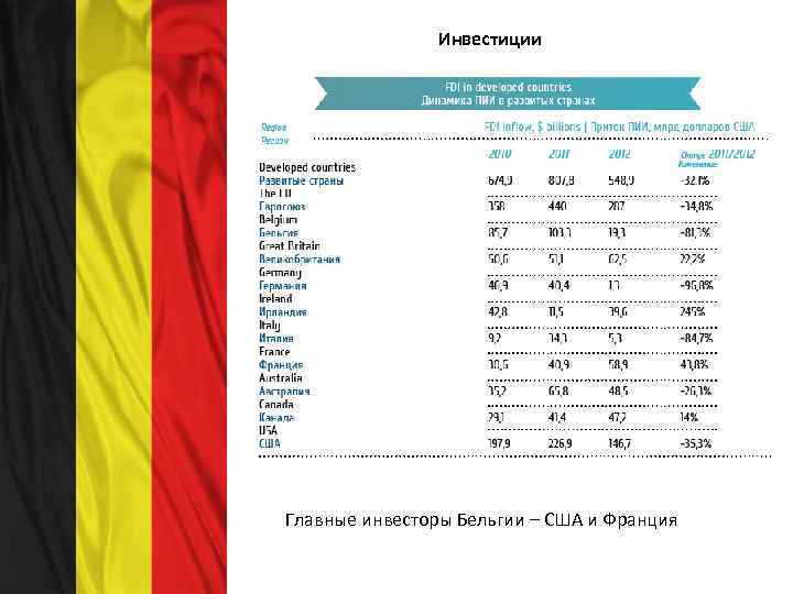 Инвестиции Главные инвесторы Бельгии – США и Франция 