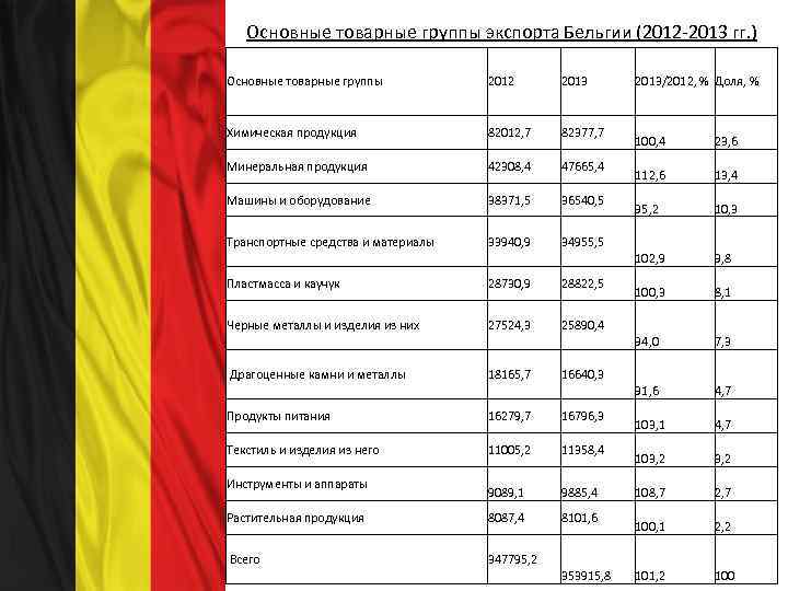 Основные товарные группы экспорта Бельгии (2012 -2013 гг. ) Основные товарные группы 2012 2013