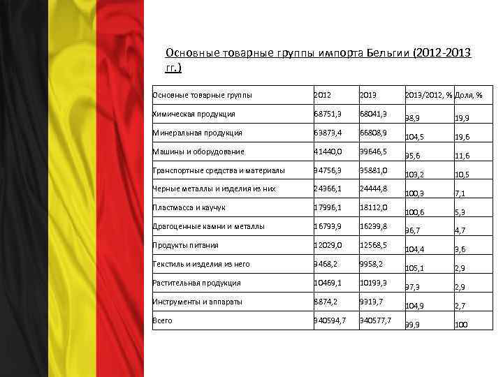 Ввп бельгии диаграмма