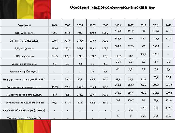 Основные макроэкономические показатели Показатель 2004 2005 2006 2007 2008 ВВП, млрд. долл. 361 377,