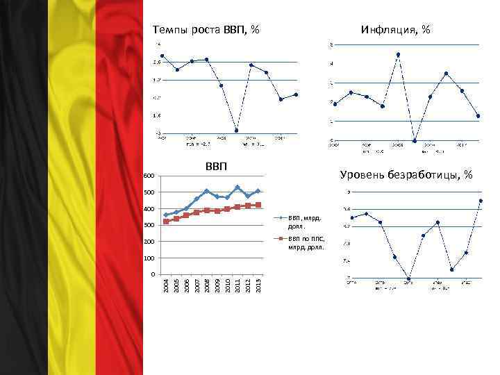 Темпы роста ВВП, % 600 Инфляция, % ВВП Уровень безработицы, % 500 400 300