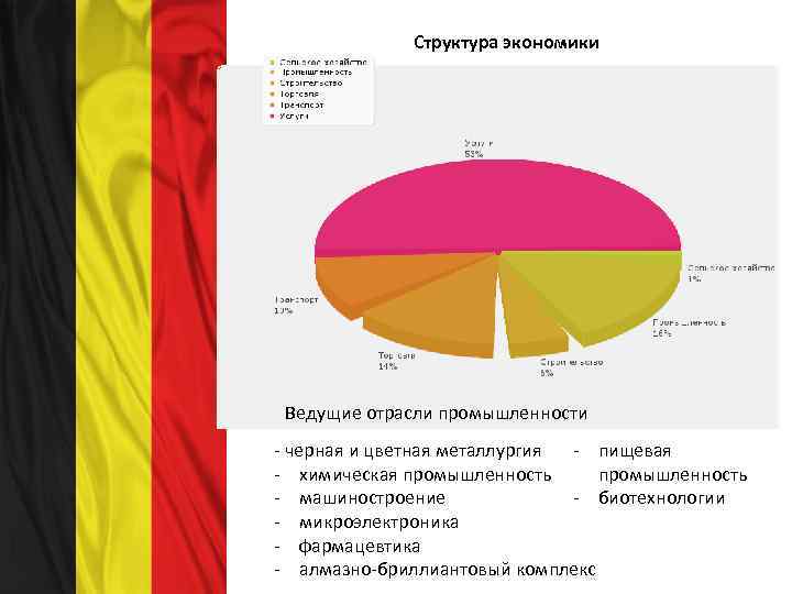 Ведущие отрасли экономики. Структура национального хозяйства Бельгии. Структура экономики Бельгии. Отраслевая структура экономики Бельгии. Отраслевая структура Бельгии.