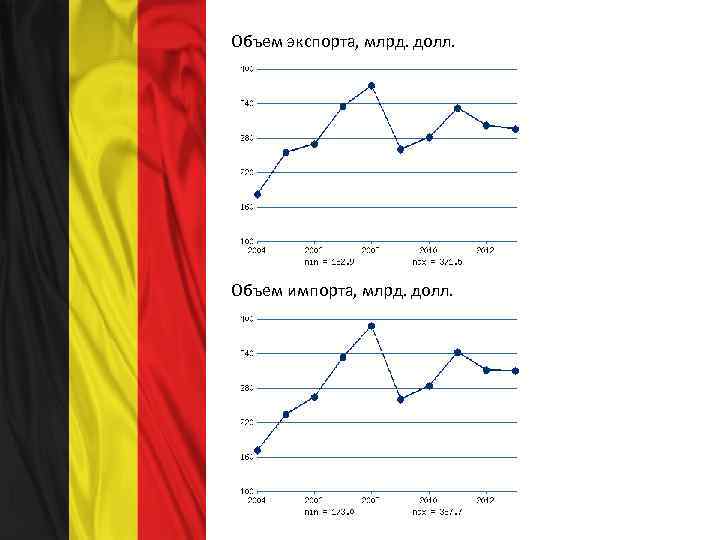 Объем экспорта, млрд. долл. Объем импорта, млрд. долл. 