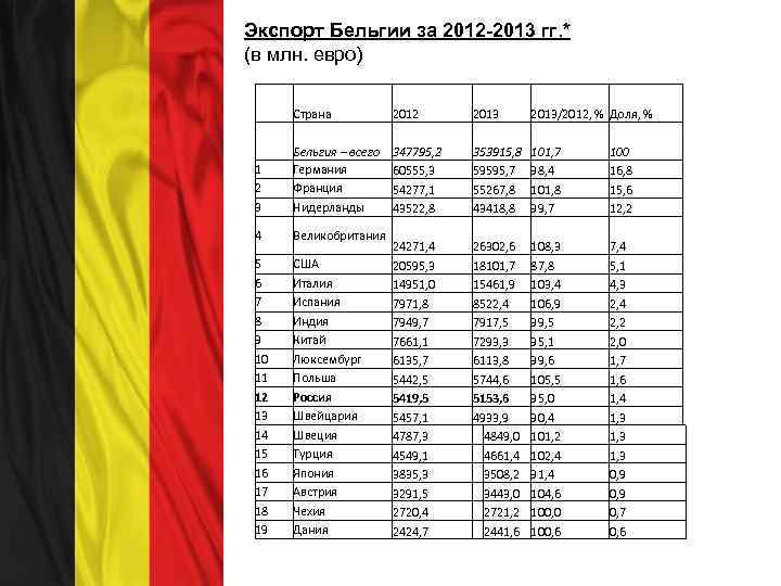 Экспорт Бельгии за 2012 -2013 гг. * (в млн. евро) Страна 2012 2013/2012, %