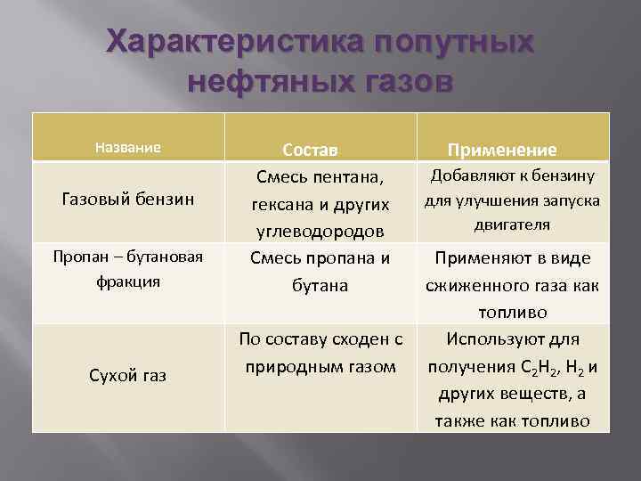 Газова характеристика. Попутные нефтяные ГАЗЫ характеристика. Характеристика попутных нефтяных газов таблица. Характеристика попутного газа. Свойства попутного нефтяного газа.