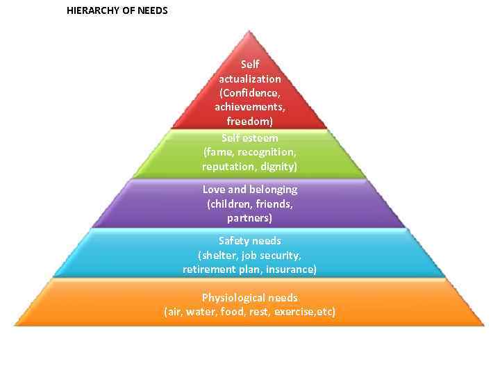 MASLOW’S HIERARCHY OF NEEDS Self actualization (Confidence, achievements, freedom) Self esteem (fame, recognition, reputation,