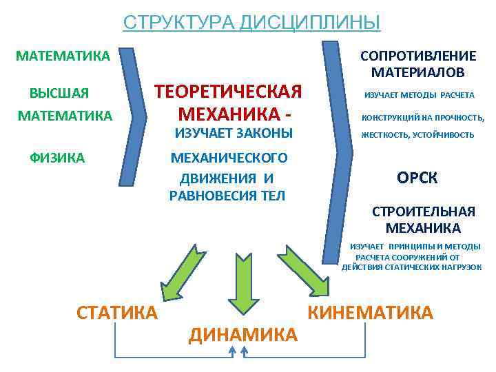 Структура дисциплины. Что изучает сопротивление материалов. Что изучает дисциплина сопротивление материалов. Структура математических дисциплин. Математика иерархия.