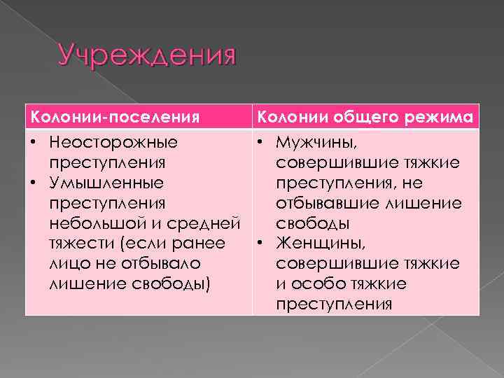 Учреждения Колонии-поселения Колонии общего режима • Неосторожные • Мужчины, преступления совершившие тяжкие • Умышленные
