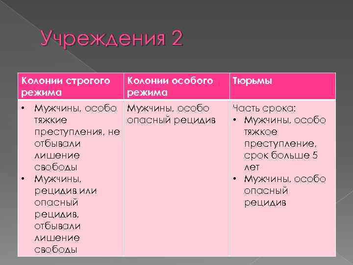 Учреждения 2 Колонии строгого режима Колонии особого режима • Мужчины, особо тяжкие опасный рецидив