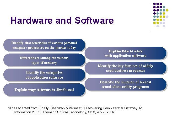 Hardware and Software Identify characteristics of various personal computer processors on the market today
