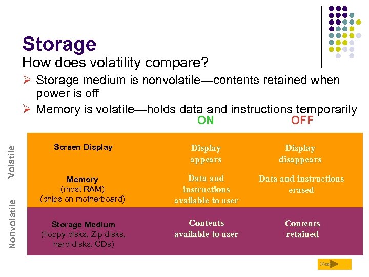 Storage How does volatility compare? Ø Storage medium is nonvolatile—contents retained when power is