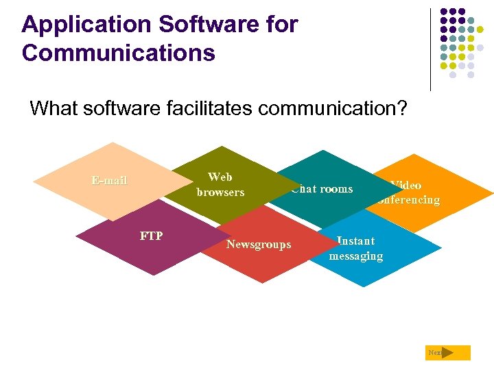 Application Software for Communications What software facilitates communication? Web browsers E-mail FTP Chat rooms