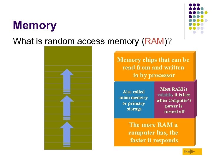 Memory What is random access memory (RAM)? Memory chips that can be read from