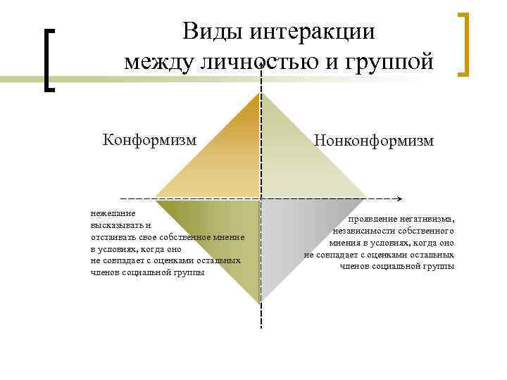 Виды интеракции между личностью и группой Конформизм нежелание высказывать и отстаивать свое собственное мнение