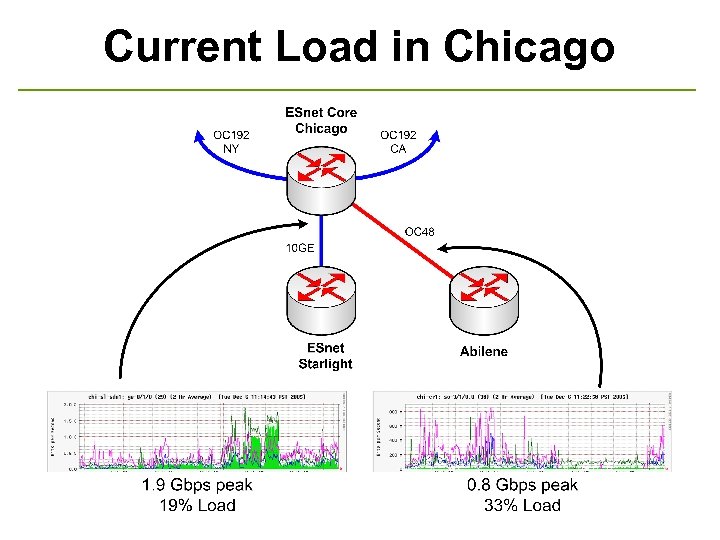 Current Load in Chicago 