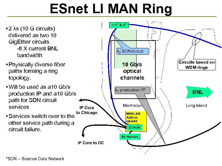 ESnet LI MAN Ring • 2 λs (10 G circuits) delivered as two 10