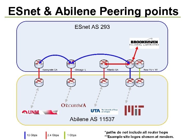 ESnet & Abilene Peering points *paths do not include all router hops **Example site