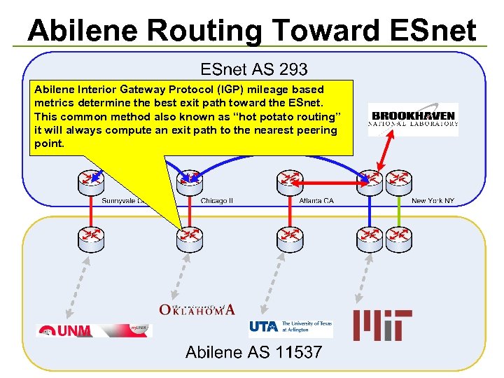 Abilene Routing Toward ESnet Abilene Interior Gateway Protocol (IGP) mileage based metrics determine the