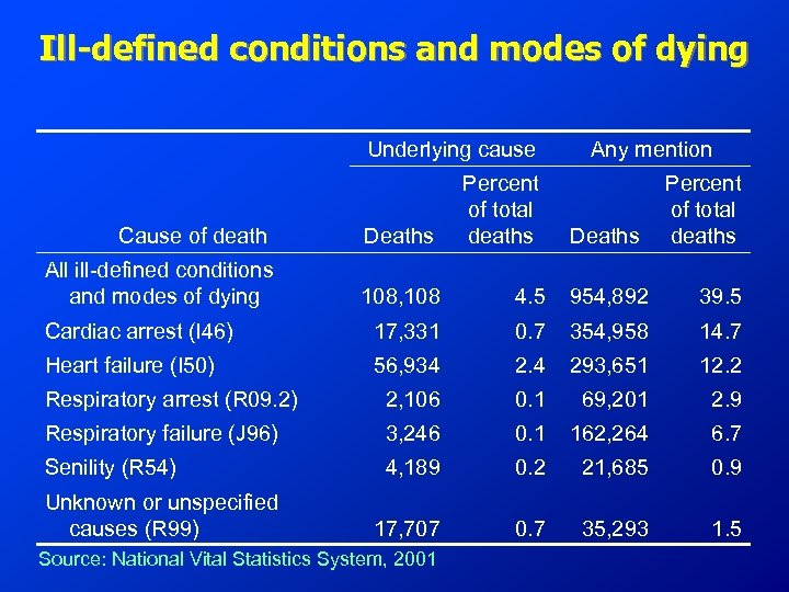 Ill-defined conditions and modes of dying Underlying cause Percent of total deaths Any mention