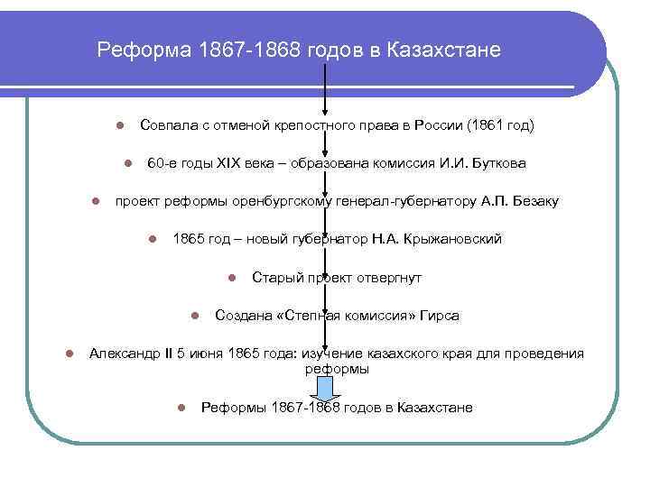 Реформа 1867 -1868 годов в Казахстане l l l Совпала с отменой крепостного права