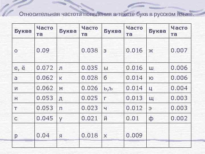 Относительная частота появления в тексте букв в русском языке. Буква Часто та о 0.