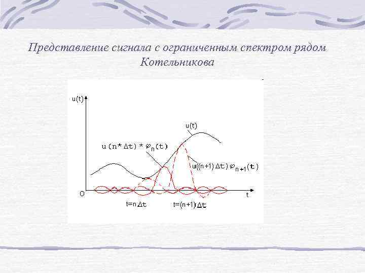 Представление сигнала с ограниченным спектром рядом Котельникова 