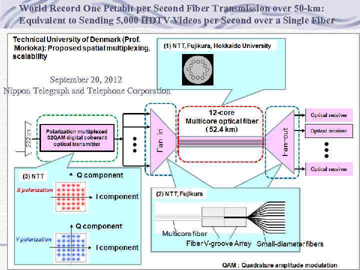 World Record One Petabit per Second Fiber Transmission over 50 -km: Equivalent to Sending