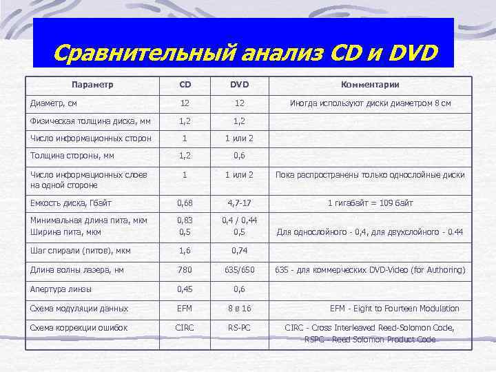 Сравнительный анализ CD и DVD Параметр CD DVD Комментарии Диаметр, см 12 12 Иногда