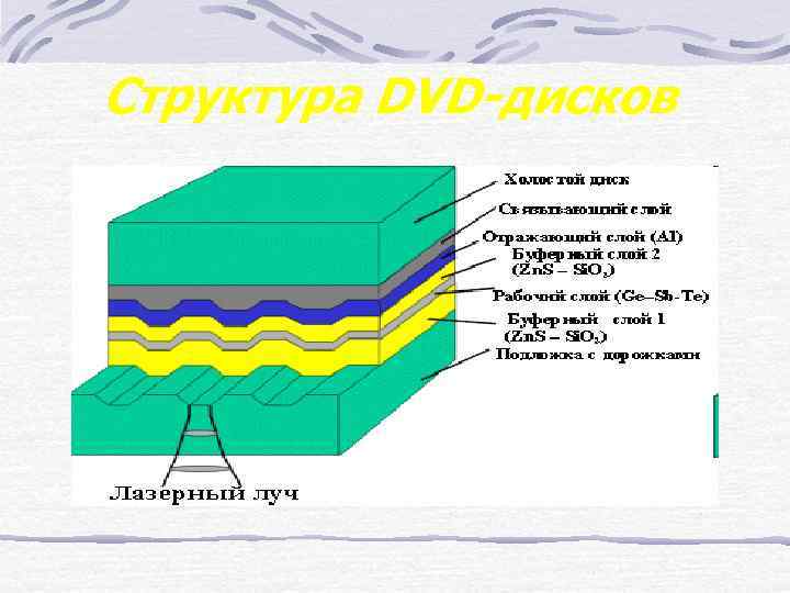 Структура DVD-дисков 