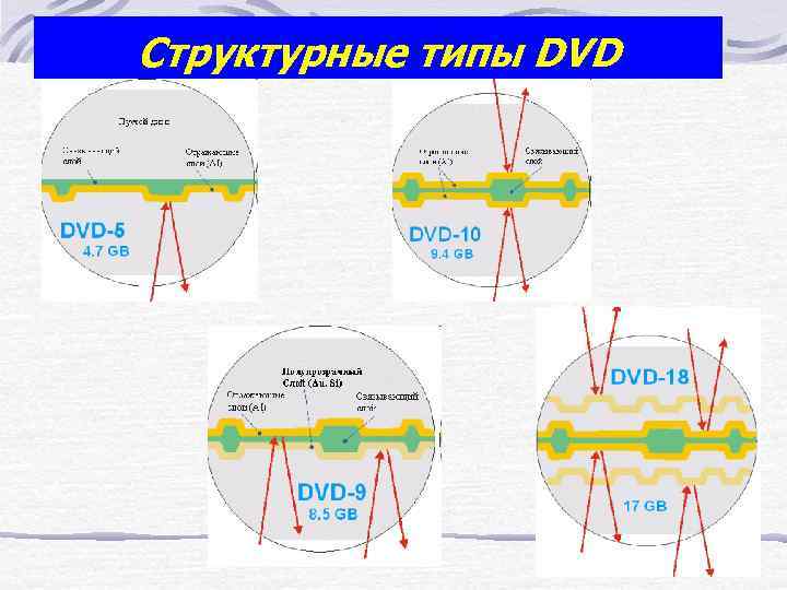 Структурные типы DVD 