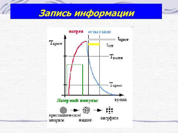 Запись информации 